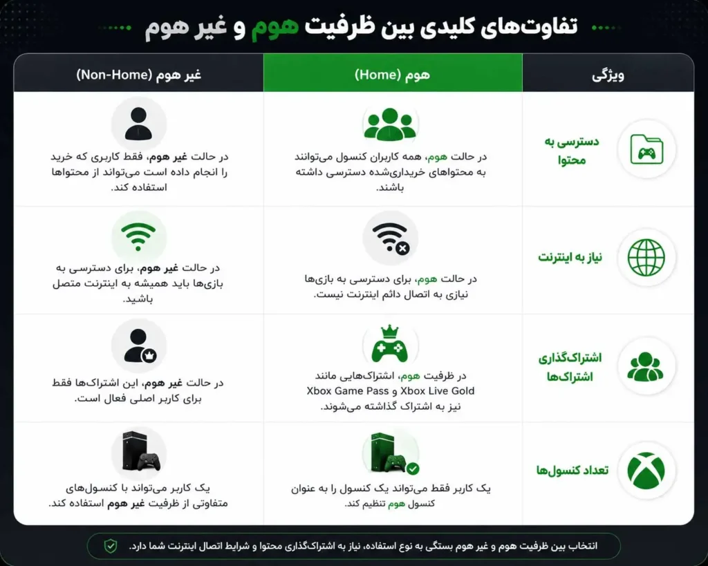 تفاوت‌های کلیدی بین ظرفیت هوم و غیر هوم